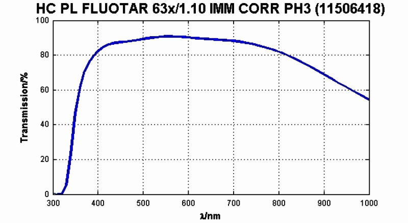 HC PL Fluotar 63x/1.10 Imm Corr ph3
