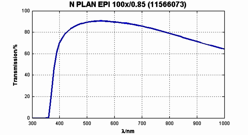 N PLAN EPI 100x/0,85