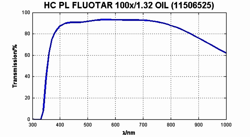 HC PL Fluotar 100x / 1,32油