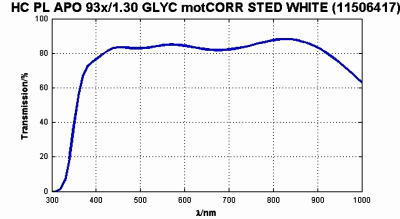 HC PL APO 93x/1,30 GLYC CORR STED WHITE