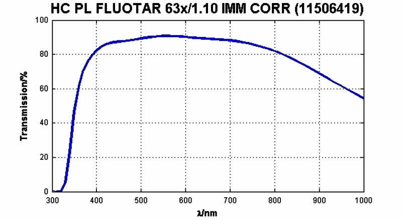 HC PL FLUOTAR 63x/1.10 IMM CORR