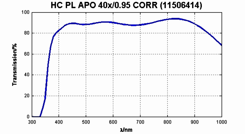 HC PL APO 40x/0,95 CORR