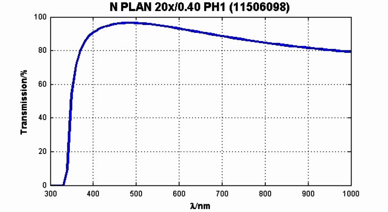 N PLAN 20x/0,40 PH1