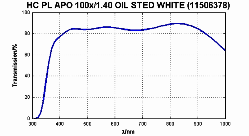 HC PL APO 100x/1,40 OIL STED WHITE