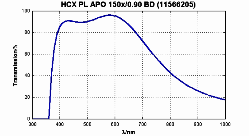 HC PL APO 150x/0,90 BD