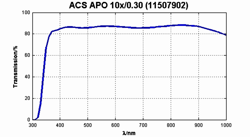 ACS APO 10x/0,30 CS